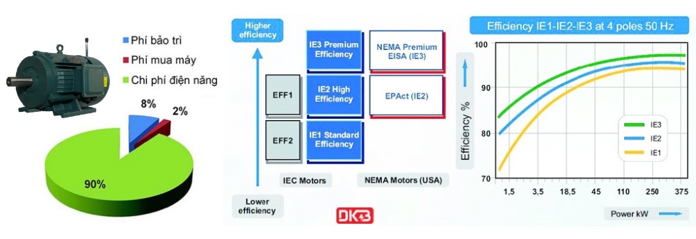 Hiệu Suất IE1, IE2, IE3, IE4 Trên Motor Có Ý Nghĩa Gì?